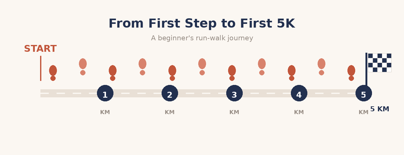 A gentle run-walk progression carries a first-time runner from the very first step to a full 5K